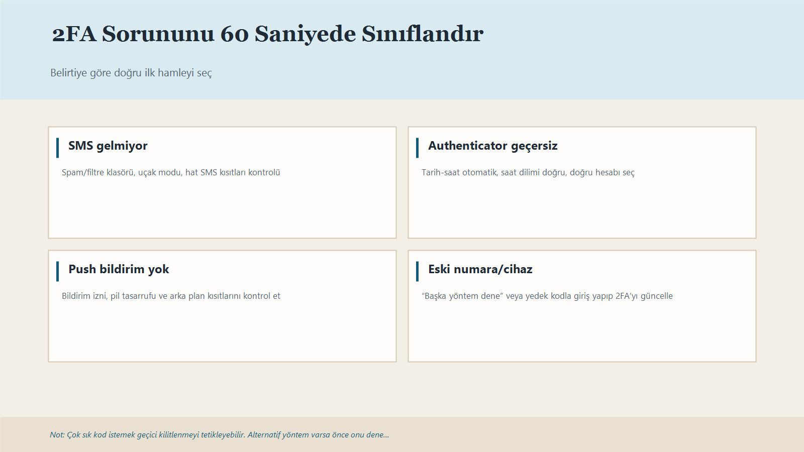 Sms Gelmiyor, Authenticator Kodu Geçersiz, Push Bildirim Yok Ve Eski Numara Gibi 2Fa Sorunlarını Sınıflandıran Özet Infografik