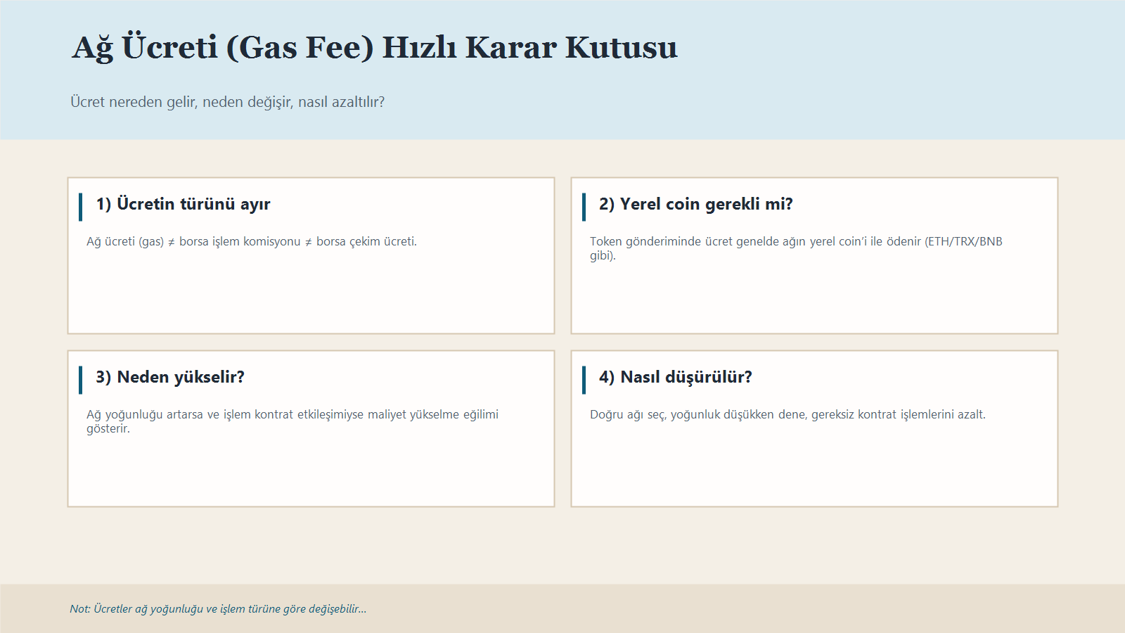 Ağ Ücreti / Gas Fee Nedir? Kripto Çekim Tutarını Neden Düşürür? 1 Gas Fee Için Ağ, Ücret Türleri Ve Düşürme Yöntemlerini Özetleyen Karar Matrisi