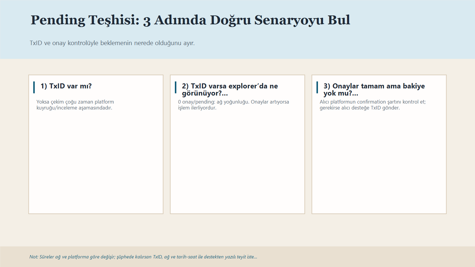 Kripto Cekim Pending Ne Demek? Onay, Kuyruk Ve Guvenlik Kontrolleri 1 Kripto Çekim Pending Teşhisi Için Txid Kontrolü Ve Onay Durumunu Gösteren 3 Adımlı Infografik.