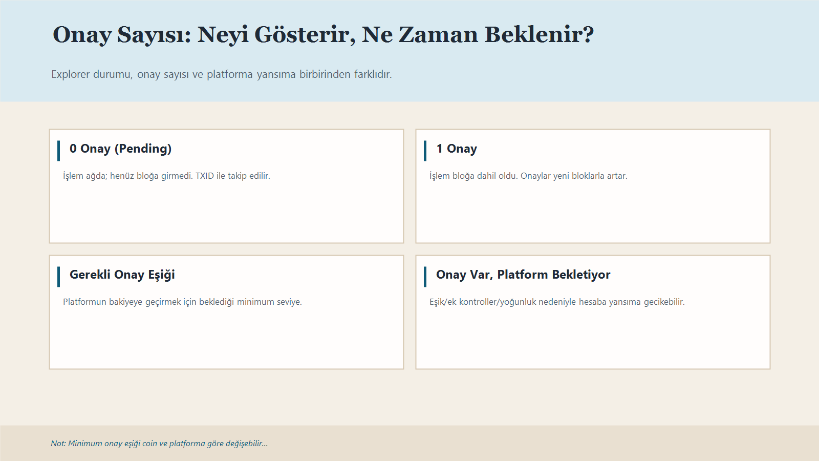 Kripto Onay Sayısı Nedir? Çekim Ve Yatırımda Neden Beklenir? 1 0 Onay, 1 Onay, Gerekli Onay Eşiği Ve Platformda Bekleme Durumlarını Özetleyen Infografik