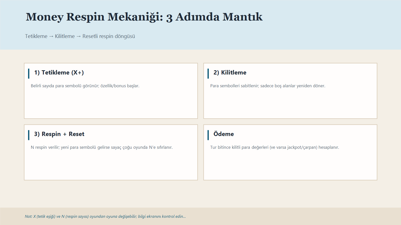 Money Respin Akışını Tetikleme, Kilitleme Ve Respin Reseti Olarak Özetleyen Infografik