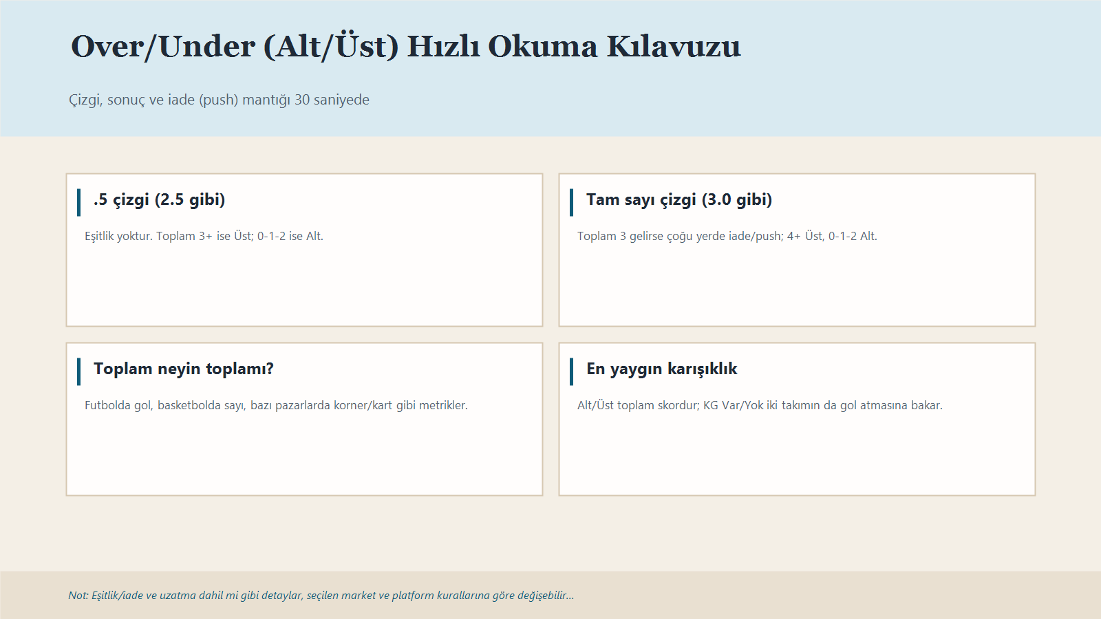 Over/Under Bahislerinde 2.5 Ve 3.0 Gibi Çizgilerin Nasıl Okunduğunu Ve Iade (Push) Durumunu Özetleyen Infografik