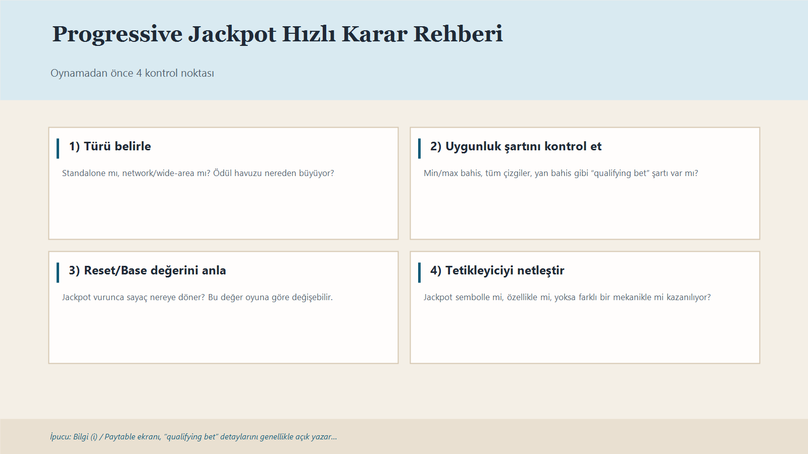 Progressive Jackpot Için Uygunluk Şartı, Jackpot Türü, Reset/Base Değeri Ve Kuralların Paytable’da Kontrol Edilmesini Özetleyen Karar Matrisi Infografiği.